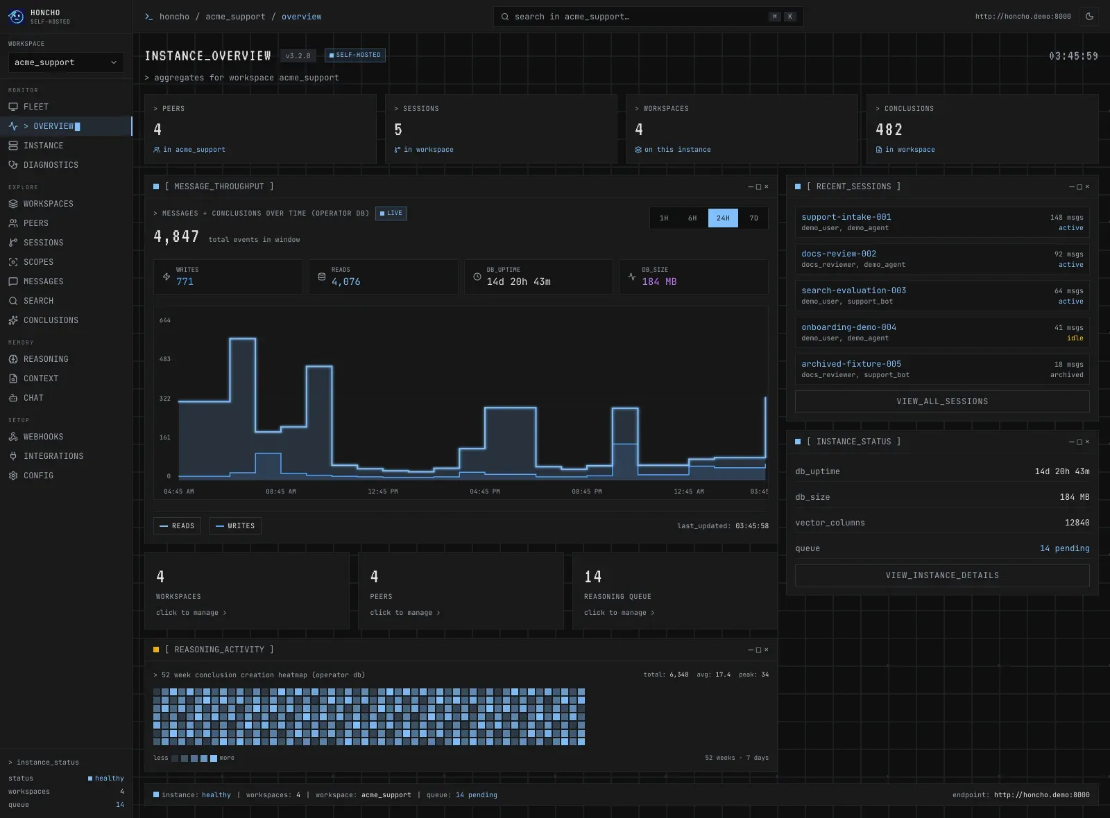 Honcho Dashboard's instance overview, with demo data: peer, session, workspace, and conclusion counts, a message throughput chart, recent sessions, and a 52-week reasoning activity heatmap.